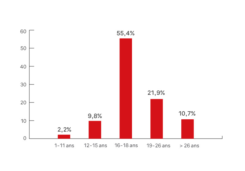Répartition des visiteurs par âge - La Louvière 2018